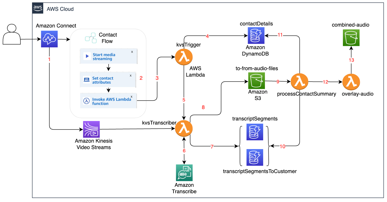 The team's detailed AWS system architecture diagram. A customer calls into Amazon Connect, whose contact flow starts media streaming, sets contact attributes and invokes AWS Lambda. The kvsTrigger Lambda writes to the contactDetails DynamoDB table. Amazon Kinesis Video Streams feeds the kvsTranscriber Lambda, which calls Amazon Transcribe and writes transcriptSegments and transcriptSegmentsToCustomer to DynamoDB and audio to the to-from-audio-files S3 bucket. A processContactSummary Lambda and an overlay-audio Lambda then produce a combined-audio recording in S3.