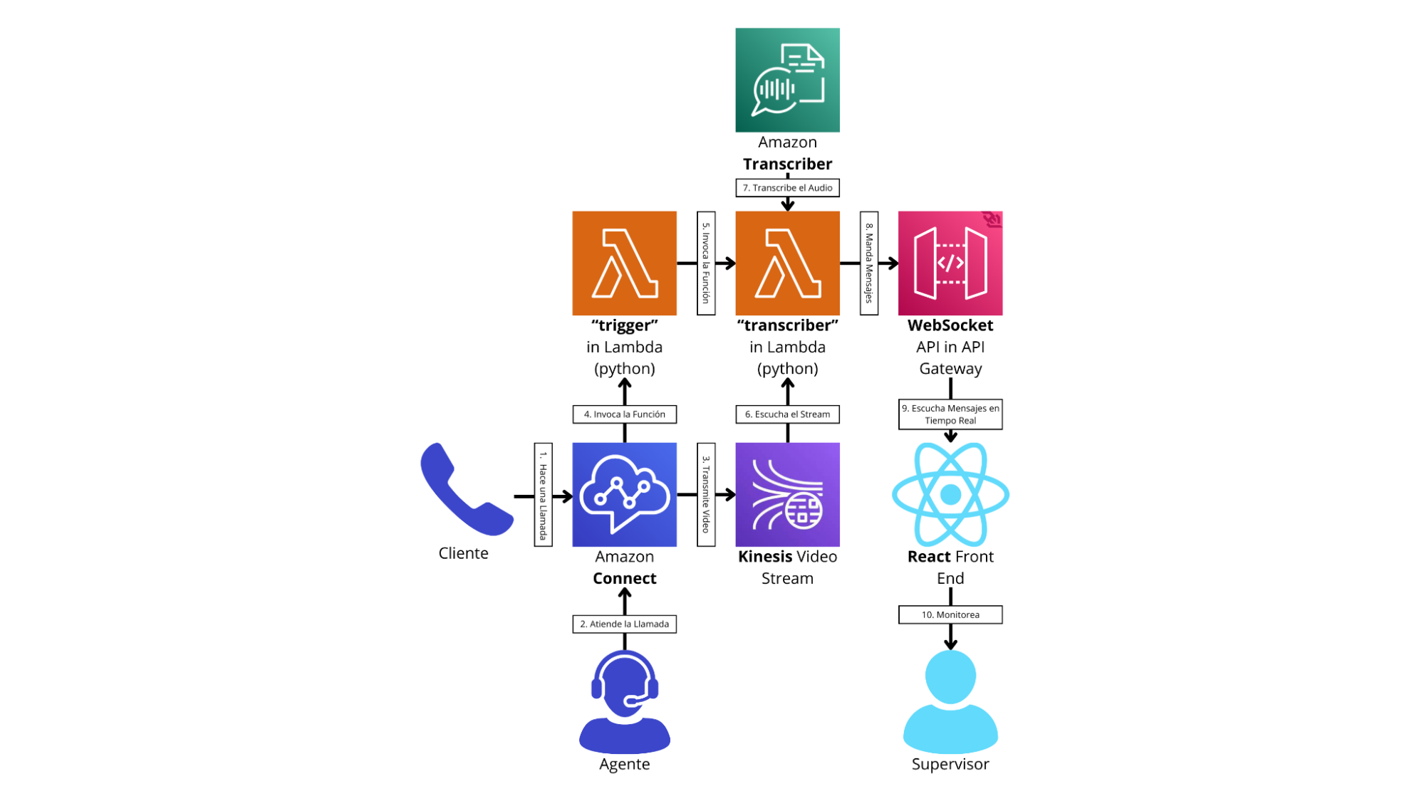 The team's original flow diagram, in Spanish. A customer makes a call (Cliente hace una llamada), an agent answers (Agente atiende), and Amazon Connect feeds Kinesis Video Stream. Python Lambdas (trigger and transcriber) call Amazon Transcriber, results go through a WebSocket API in API Gateway to a React front end, and a supervisor monitors (Supervisor monitorea).