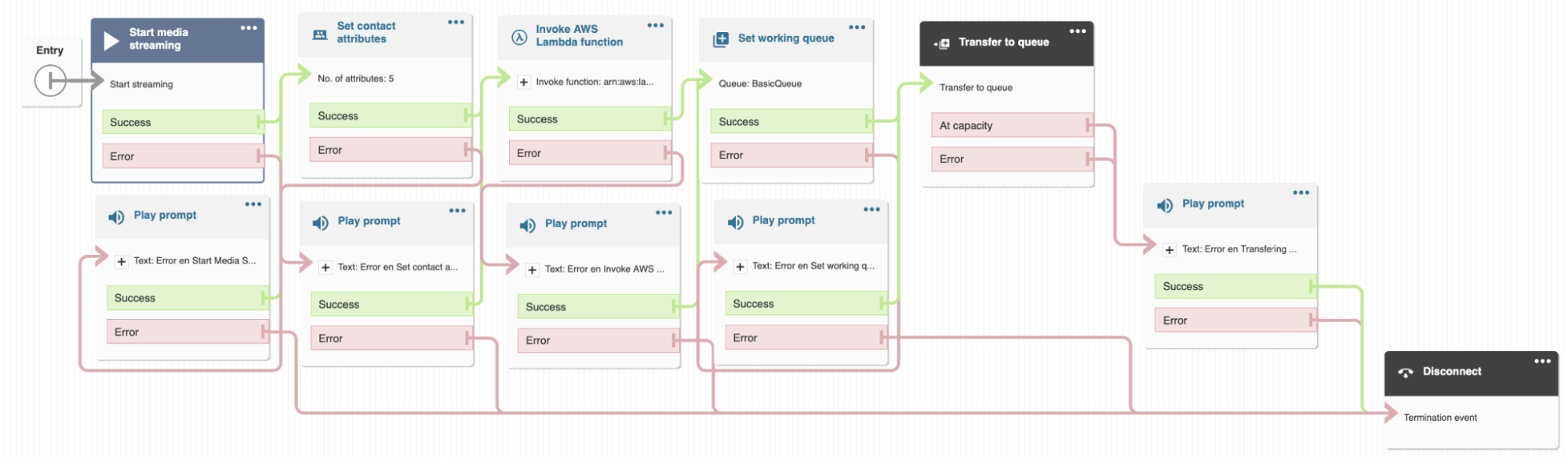 A real Amazon Connect contact flow in the visual flow editor: an entry point leads to Start media streaming, Set contact attributes, Invoke AWS Lambda, Set working queue (BasicQueue), Transfer to queue and Disconnect, with Spanish error-handling prompts on the failure branches.