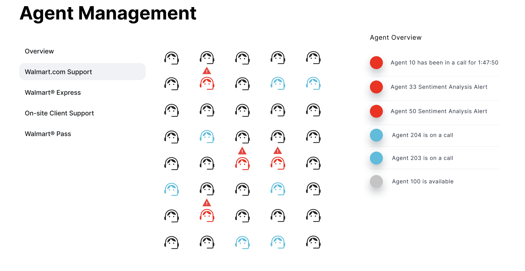 Full-size view of the S2C Agent Management dashboard: a queue navigation on the left (Walmart.com Support, Walmart Express, On-site Client Support, Walmart Pass), a grid of roughly forty color-coded agent headset icons in the center — black idle, blue on-call, red with a warning triangle for needs-help — and a live Agent Overview feed on the right listing long-call, sentiment-analysis and availability alerts.